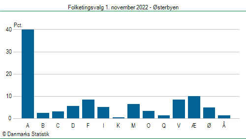 Folketingsvalg tirsdag 1. november 2022