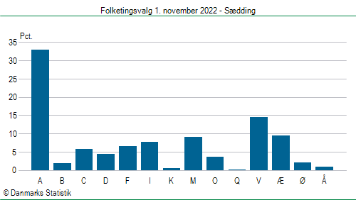 Folketingsvalg tirsdag 1. november 2022