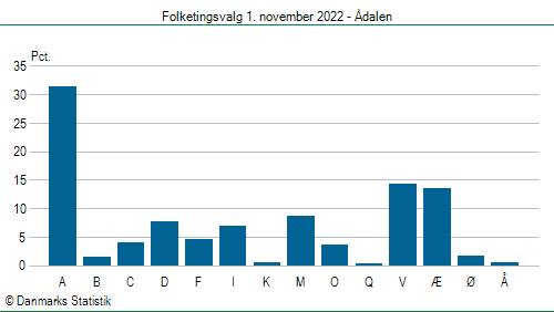 Folketingsvalg tirsdag 1. november 2022