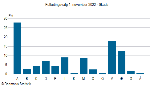 Folketingsvalg tirsdag 1. november 2022