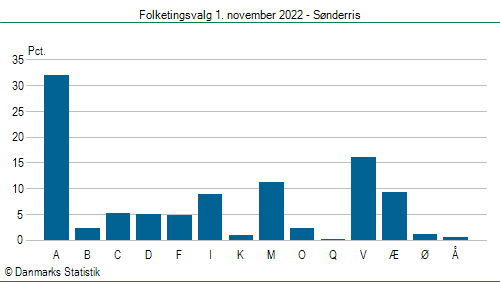 Folketingsvalg tirsdag 1. november 2022