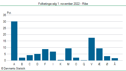 Folketingsvalg tirsdag 1. november 2022