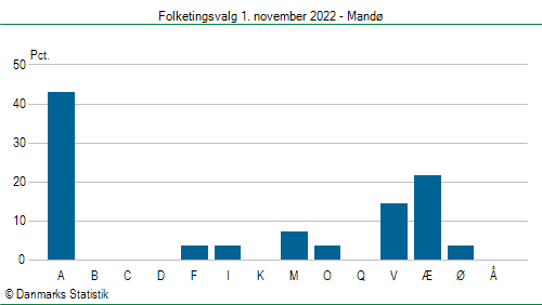 Folketingsvalg tirsdag 1. november 2022