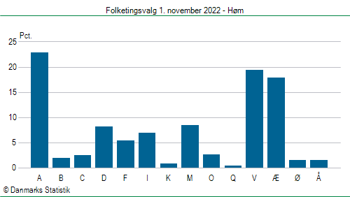 Folketingsvalg tirsdag 1. november 2022