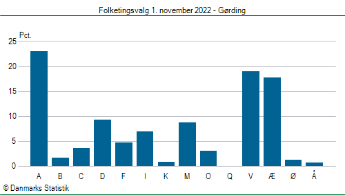 Folketingsvalg tirsdag 1. november 2022