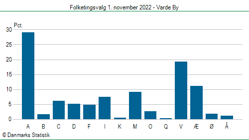 Folketingsvalg tirsdag 1. november 2022