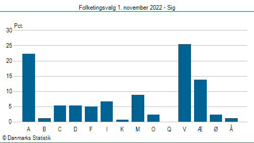 Folketingsvalg tirsdag 1. november 2022