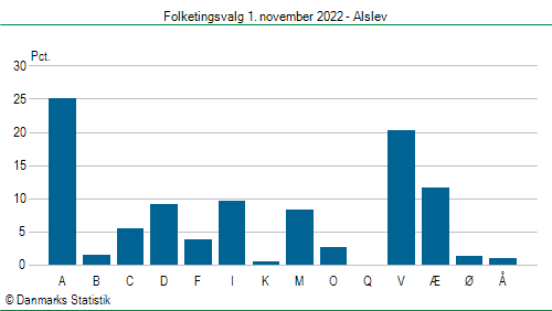 Folketingsvalg tirsdag 1. november 2022