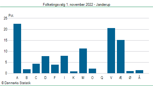 Folketingsvalg tirsdag 1. november 2022