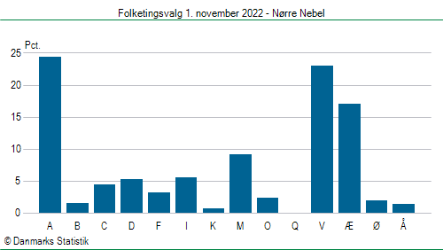 Folketingsvalg tirsdag 1. november 2022