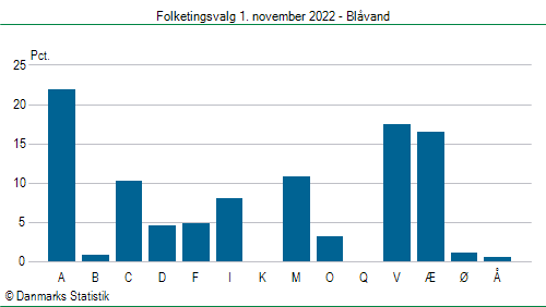 Folketingsvalg tirsdag 1. november 2022