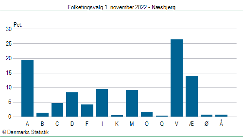 Folketingsvalg tirsdag 1. november 2022