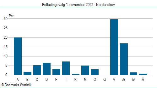 Folketingsvalg tirsdag 1. november 2022