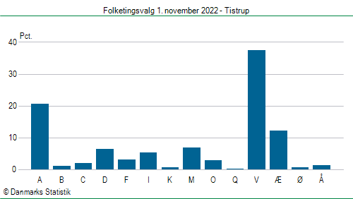 Folketingsvalg tirsdag 1. november 2022