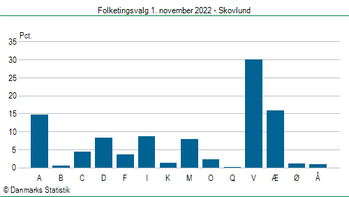 Folketingsvalg tirsdag 1. november 2022