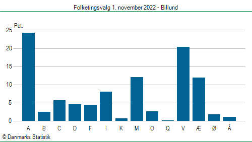 Folketingsvalg tirsdag 1. november 2022