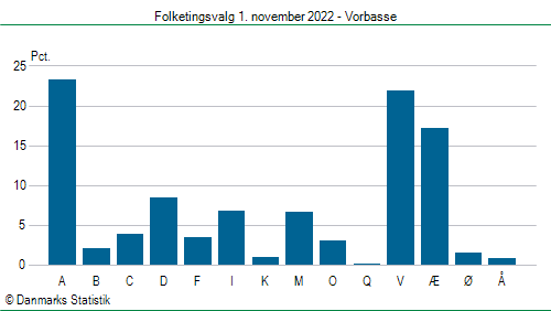 Folketingsvalg tirsdag 1. november 2022