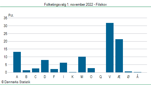 Folketingsvalg tirsdag 1. november 2022