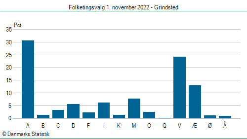 Folketingsvalg tirsdag 1. november 2022