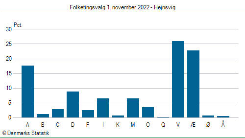 Folketingsvalg tirsdag 1. november 2022