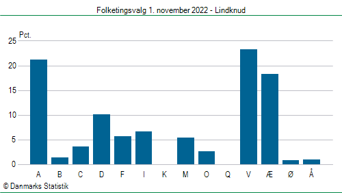 Folketingsvalg tirsdag 1. november 2022