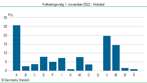 Folketingsvalg tirsdag 1. november 2022