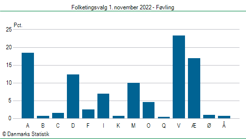 Folketingsvalg tirsdag 1. november 2022