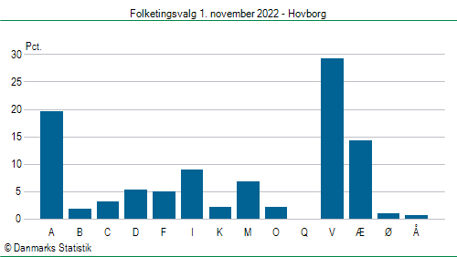 Folketingsvalg tirsdag 1. november 2022