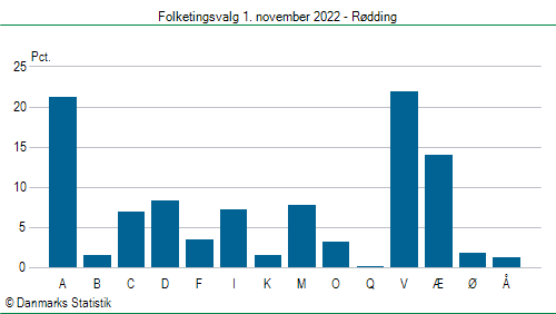 Folketingsvalg tirsdag 1. november 2022