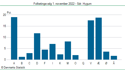 Folketingsvalg tirsdag 1. november 2022