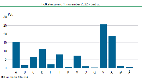 Folketingsvalg tirsdag 1. november 2022