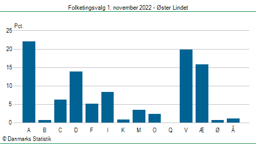 Folketingsvalg tirsdag 1. november 2022