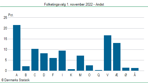 Folketingsvalg tirsdag 1. november 2022