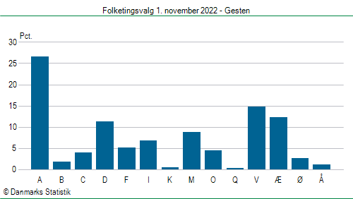 Folketingsvalg tirsdag 1. november 2022