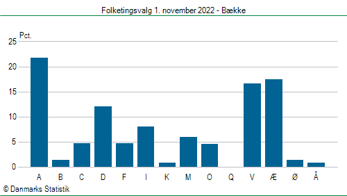 Folketingsvalg tirsdag 1. november 2022