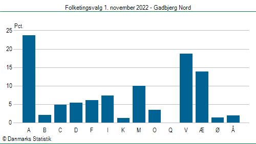 Folketingsvalg tirsdag 1. november 2022