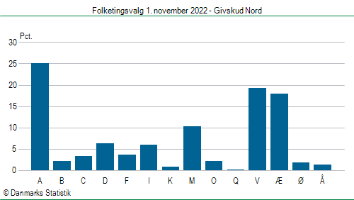 Folketingsvalg tirsdag 1. november 2022