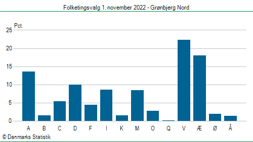 Folketingsvalg tirsdag 1. november 2022