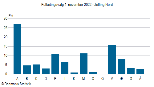 Folketingsvalg tirsdag 1. november 2022