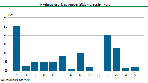 Folketingsvalg tirsdag 1. november 2022