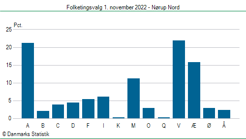 Folketingsvalg tirsdag 1. november 2022