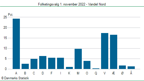 Folketingsvalg tirsdag 1. november 2022