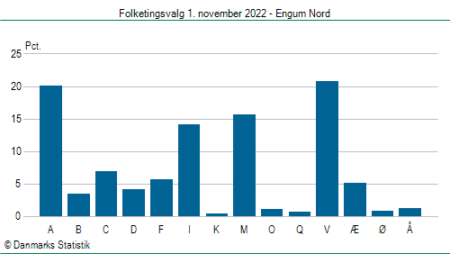 Folketingsvalg tirsdag 1. november 2022