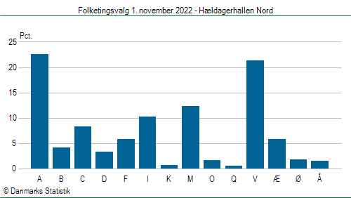 Folketingsvalg tirsdag 1. november 2022