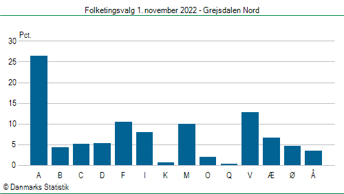 Folketingsvalg tirsdag 1. november 2022