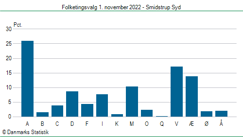 Folketingsvalg tirsdag 1. november 2022