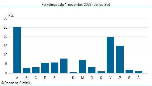 Folketingsvalg tirsdag 1. november 2022