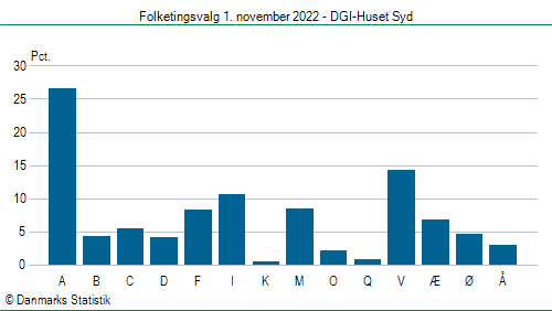 Folketingsvalg tirsdag 1. november 2022