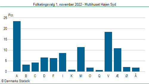 Folketingsvalg tirsdag 1. november 2022