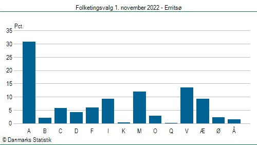 Folketingsvalg tirsdag 1. november 2022